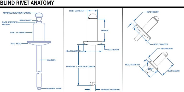 What Are the Types of Rivets and Their Uses? What Do Rivets Do?