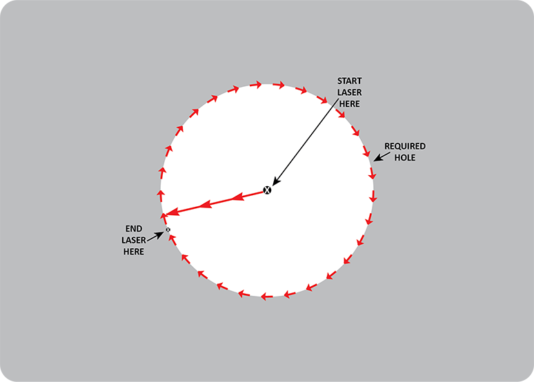 Diagram of how to start and stop a laser that is cutting a round hole for rivets and rivet nuts