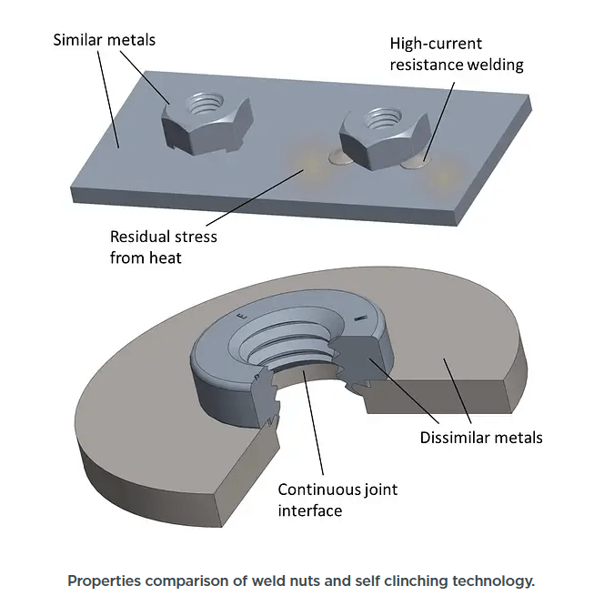Pem clinch nuts, diagram, properties of self clinching