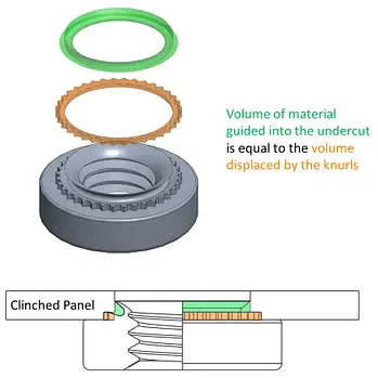 PEM Clinch Fastener, clinch panel diagram, PennEngineering